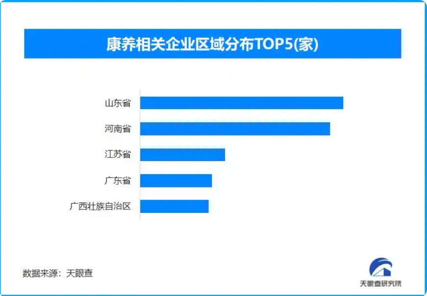 康养旅居产业迎来发展黄金期 全国现存康养相关企业超7.4万家