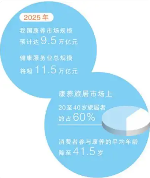 康养旅居成为地方培育经济增长点